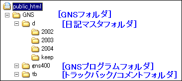 GNSの解凍