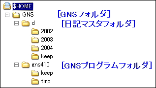 GNSの解凍